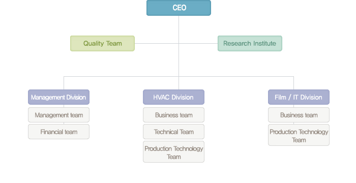 Roofing Company Organizational Chart